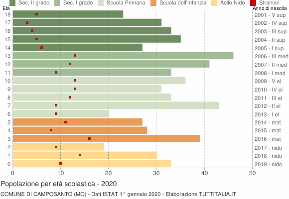 Grafico Popolazione in età scolastica - Camposanto 2020