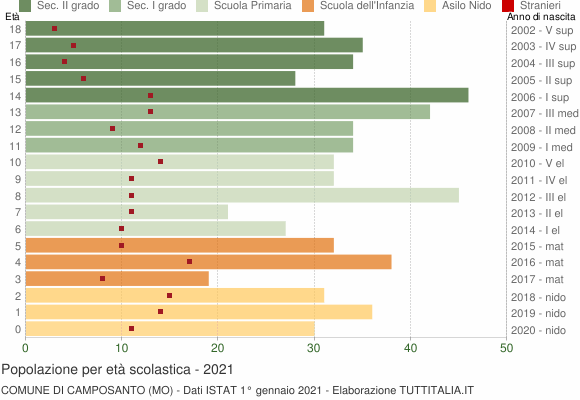 Grafico Popolazione in età scolastica - Camposanto 2021