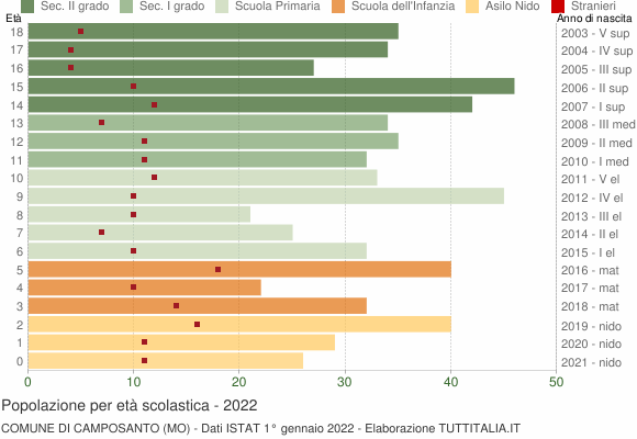 Grafico Popolazione in età scolastica - Camposanto 2022