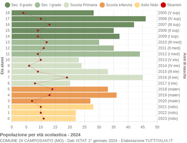 Grafico Popolazione in età scolastica - Camposanto 2024