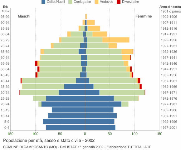 Grafico Popolazione per età, sesso e stato civile Comune di Camposanto (MO)