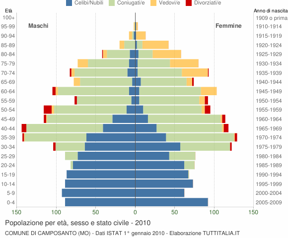 Grafico Popolazione per età, sesso e stato civile Comune di Camposanto (MO)