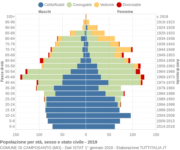 Grafico Popolazione per età, sesso e stato civile Comune di Camposanto (MO)