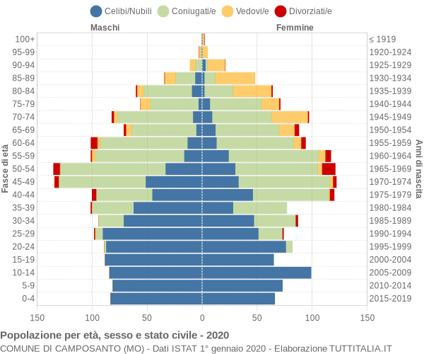 Grafico Popolazione per età, sesso e stato civile Comune di Camposanto (MO)