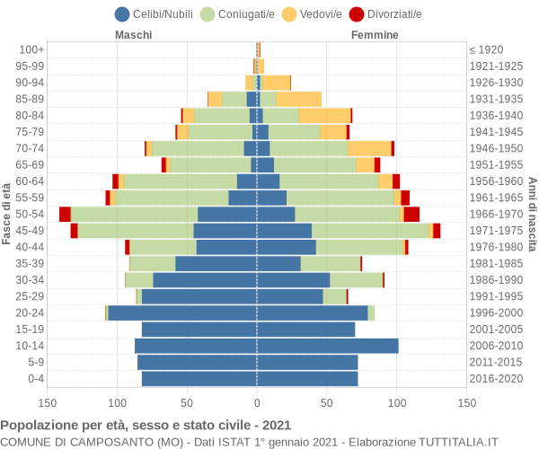 Grafico Popolazione per età, sesso e stato civile Comune di Camposanto (MO)