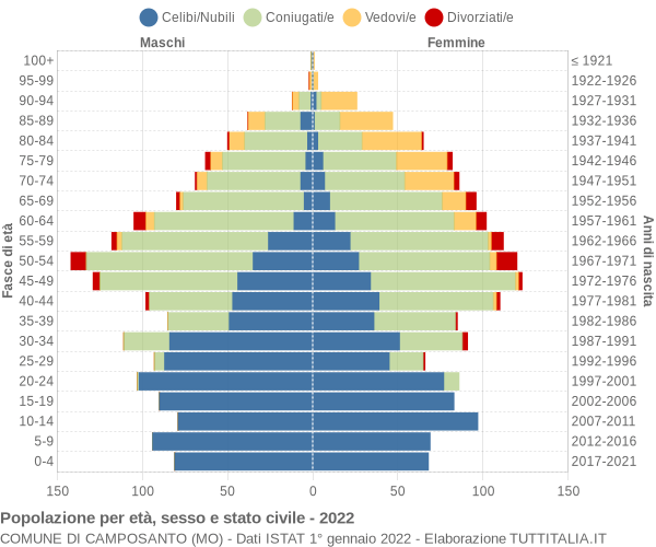 Grafico Popolazione per età, sesso e stato civile Comune di Camposanto (MO)