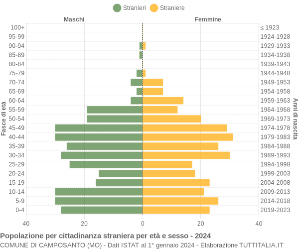 Grafico cittadini stranieri - Camposanto 2024