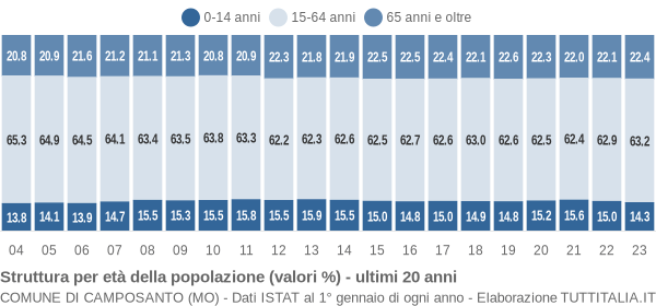 Grafico struttura della popolazione Comune di Camposanto (MO)