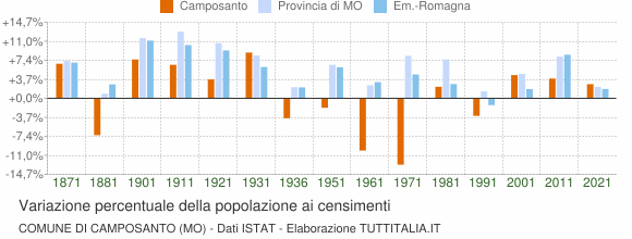 Grafico variazione percentuale della popolazione Comune di Camposanto (MO)