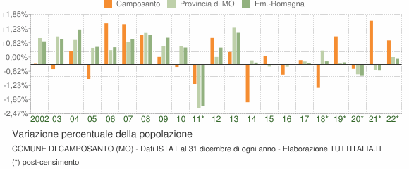 Variazione percentuale della popolazione Comune di Camposanto (MO)