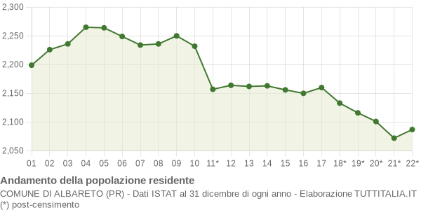 Andamento popolazione Comune di Albareto (PR)