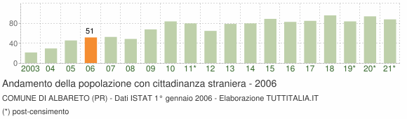 Grafico andamento popolazione stranieri Comune di Albareto (PR)