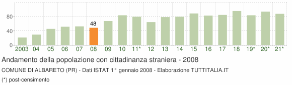 Grafico andamento popolazione stranieri Comune di Albareto (PR)