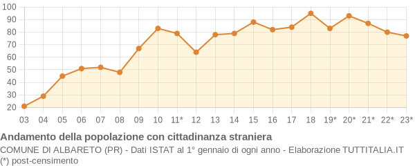 Andamento popolazione stranieri Comune di Albareto (PR)