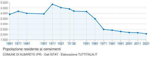 Grafico andamento storico popolazione Comune di Albareto (PR)