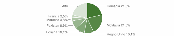 Grafico cittadinanza stranieri - Albareto 2011