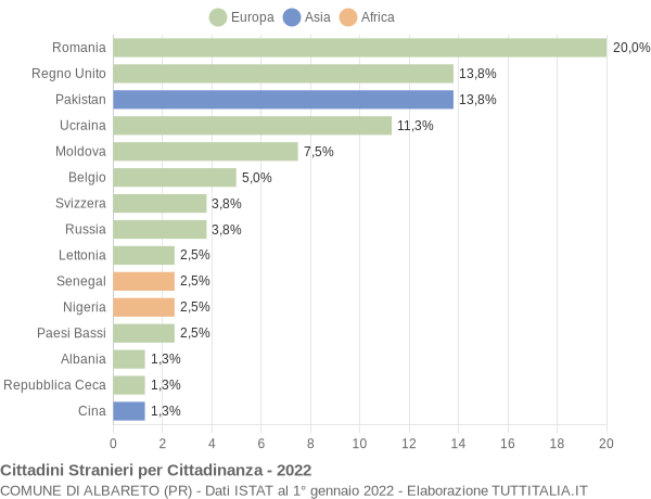 Grafico cittadinanza stranieri - Albareto 2022