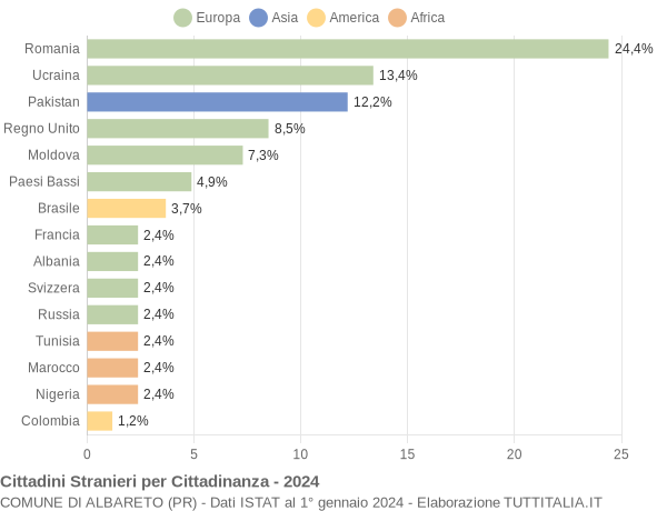 Grafico cittadinanza stranieri - Albareto 2024