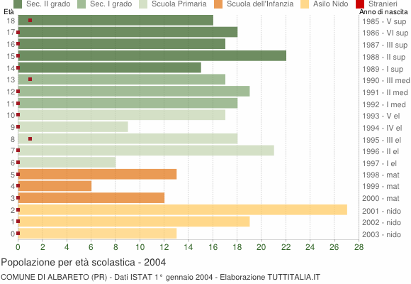 Grafico Popolazione in età scolastica - Albareto 2004