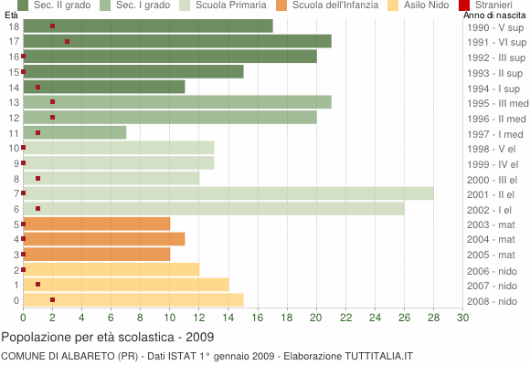 Grafico Popolazione in età scolastica - Albareto 2009