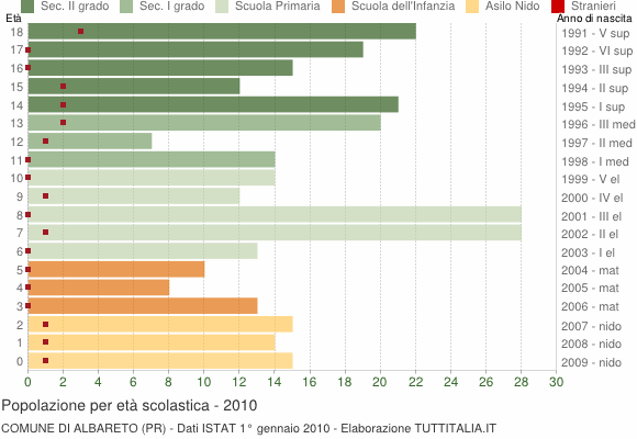 Grafico Popolazione in età scolastica - Albareto 2010