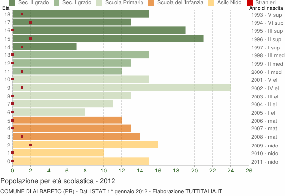 Grafico Popolazione in età scolastica - Albareto 2012