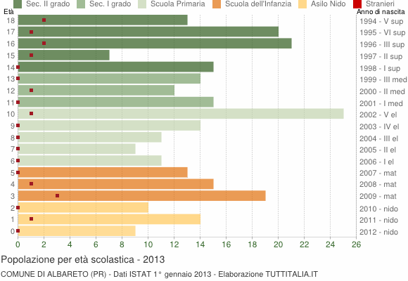 Grafico Popolazione in età scolastica - Albareto 2013