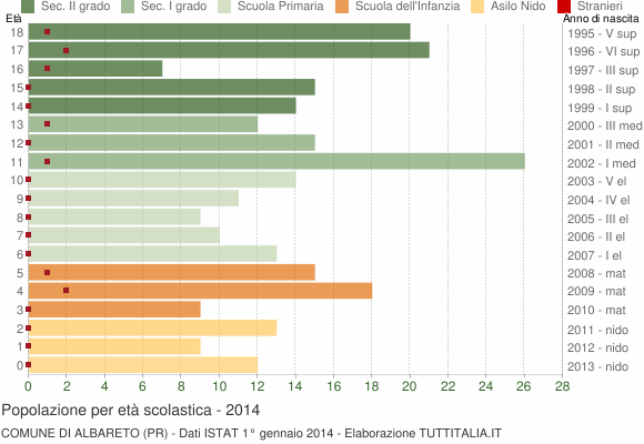 Grafico Popolazione in età scolastica - Albareto 2014