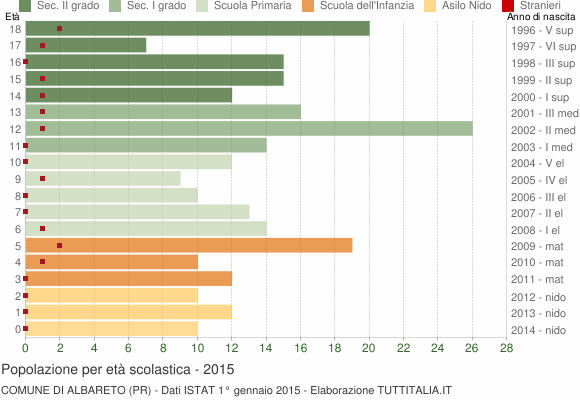 Grafico Popolazione in età scolastica - Albareto 2015