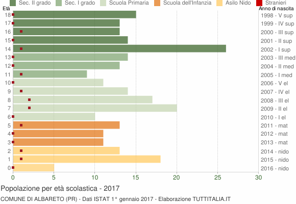 Grafico Popolazione in età scolastica - Albareto 2017