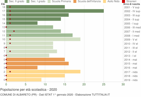 Grafico Popolazione in età scolastica - Albareto 2020
