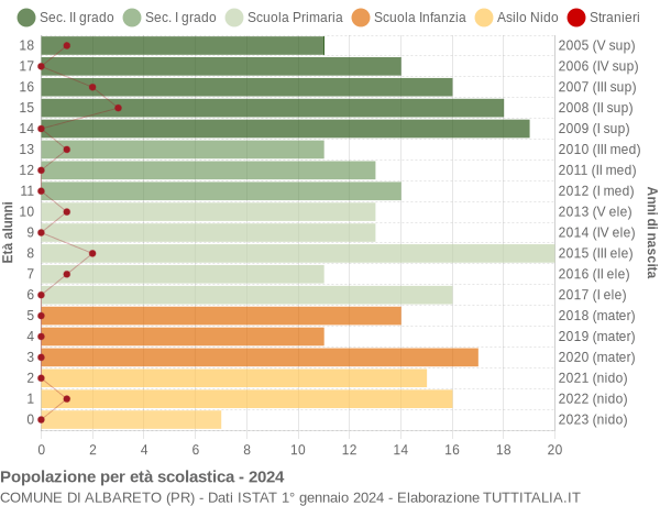 Grafico Popolazione in età scolastica - Albareto 2024