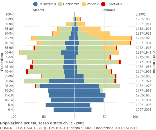 Grafico Popolazione per età, sesso e stato civile Comune di Albareto (PR)