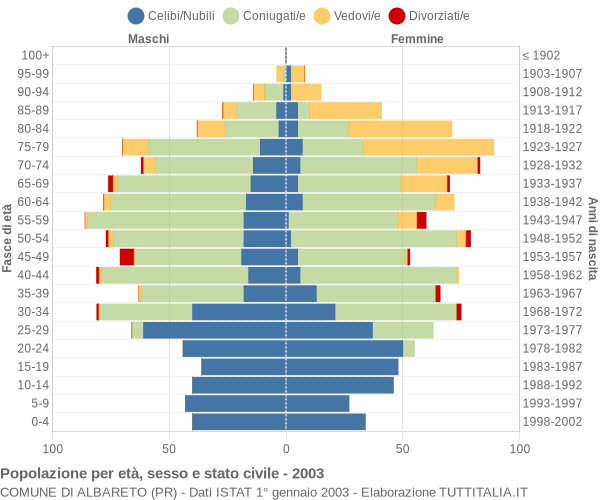 Grafico Popolazione per età, sesso e stato civile Comune di Albareto (PR)