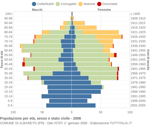 Grafico Popolazione per età, sesso e stato civile Comune di Albareto (PR)