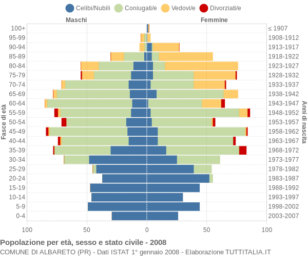 Grafico Popolazione per età, sesso e stato civile Comune di Albareto (PR)