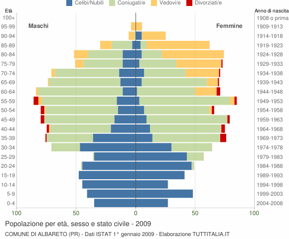 Grafico Popolazione per età, sesso e stato civile Comune di Albareto (PR)