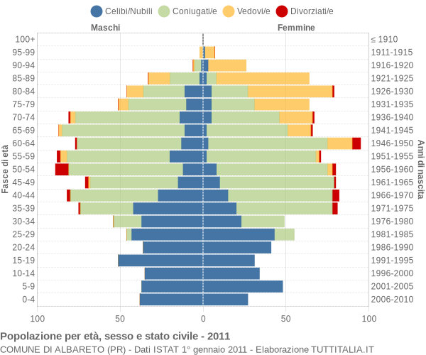 Grafico Popolazione per età, sesso e stato civile Comune di Albareto (PR)