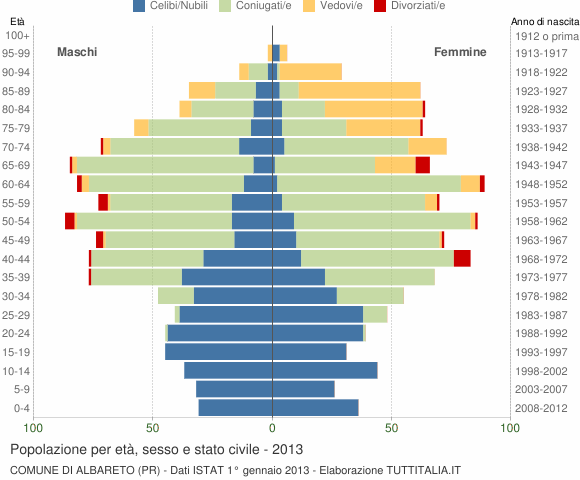 Grafico Popolazione per età, sesso e stato civile Comune di Albareto (PR)