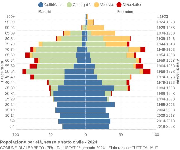 Grafico Popolazione per età, sesso e stato civile Comune di Albareto (PR)