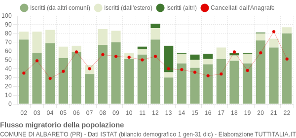 Flussi migratori della popolazione Comune di Albareto (PR)