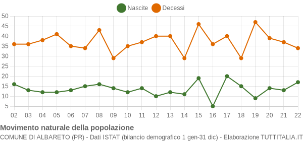 Grafico movimento naturale della popolazione Comune di Albareto (PR)