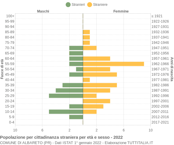 Grafico cittadini stranieri - Albareto 2022