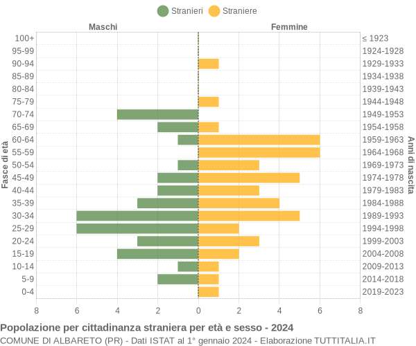 Grafico cittadini stranieri - Albareto 2024