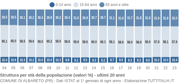 Grafico struttura della popolazione Comune di Albareto (PR)