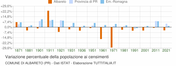 Grafico variazione percentuale della popolazione Comune di Albareto (PR)