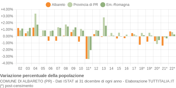 Variazione percentuale della popolazione Comune di Albareto (PR)