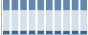 Grafico struttura della popolazione Comune di Albareto (PR)