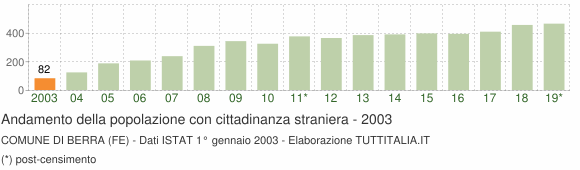 Grafico andamento popolazione stranieri Comune di Berra (FE)