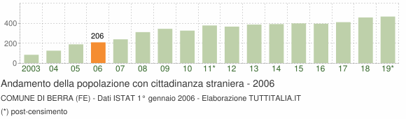 Grafico andamento popolazione stranieri Comune di Berra (FE)